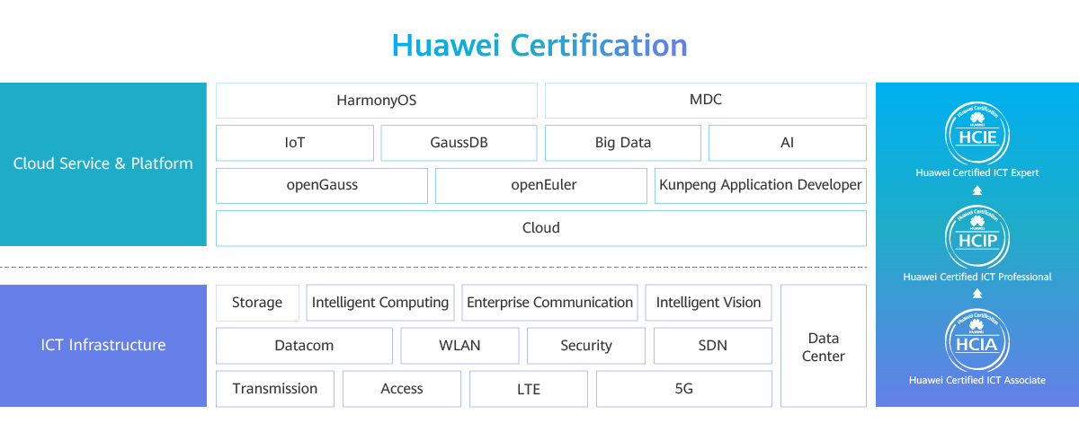 Huawei ICT Academy